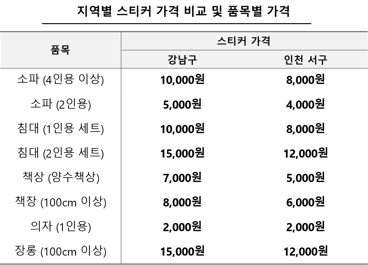 지역별 스티커 가격 비교 및 품목별 가격