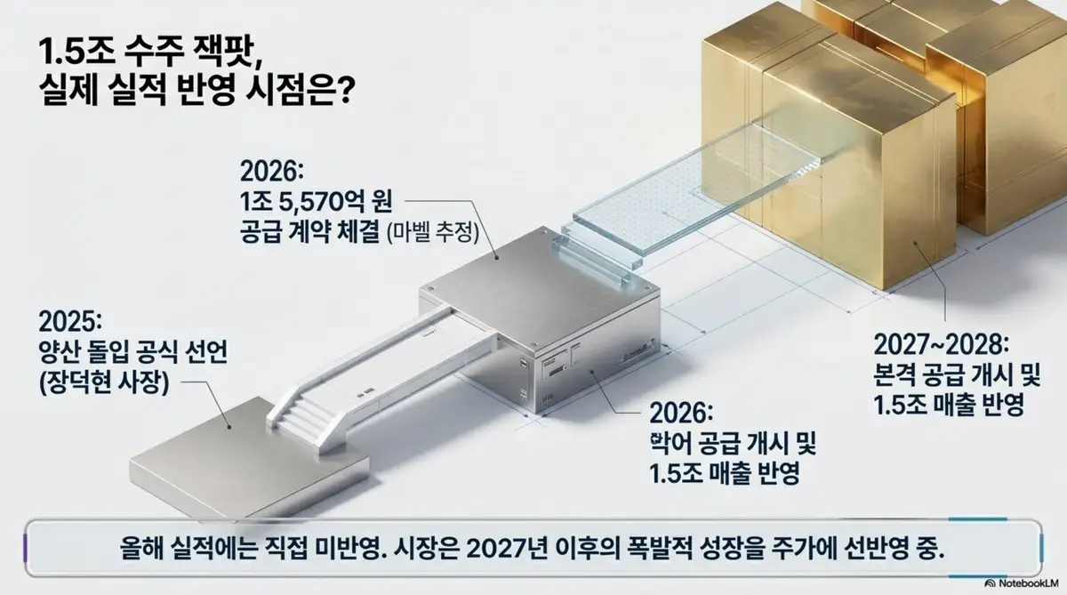 삼성전기 주가 전망: 삼성전기 실리콘 캐패시터 1.5조 수주의 실적 반영 시점을 타임라인으로 정리한 인포그래픽. 2025년 양산 선언부터 2026년 계약 체결 그리고 2027~2028년 본격 공급 및 매출 반영까지의 흐름을 보여주며 블로그의 삼성전기 실적 기여 시점과 주가 선반영 분석과 관련된 내용을 설명한다