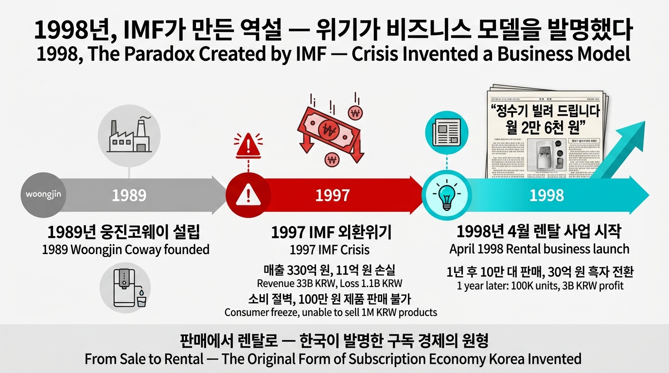 1998년 렌탈 혁신 타임라인 &mdash; IMF가 만든 역설