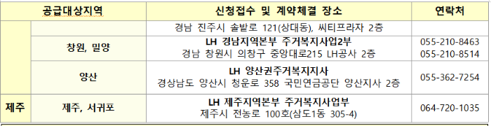 LH 자립준비청년 매입임대주택 신청 방법