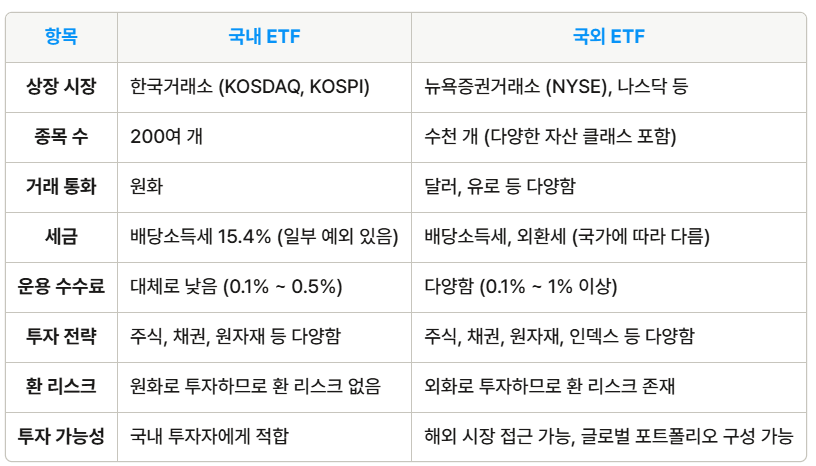 국내 ETF, 국외 ETF
