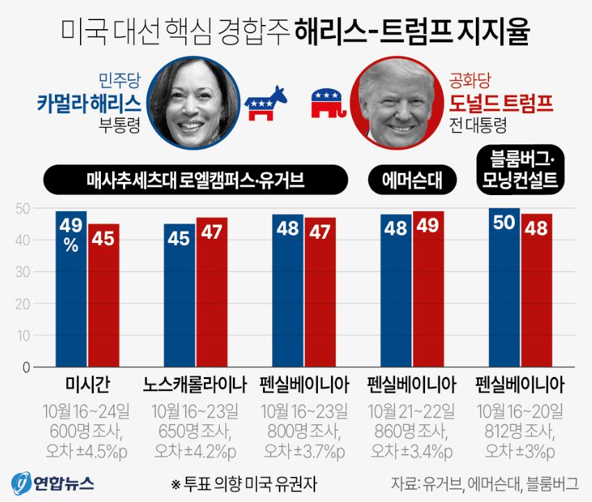 2024 미국 대선 날짜, 지지율, 결과 발표 (한국시간)