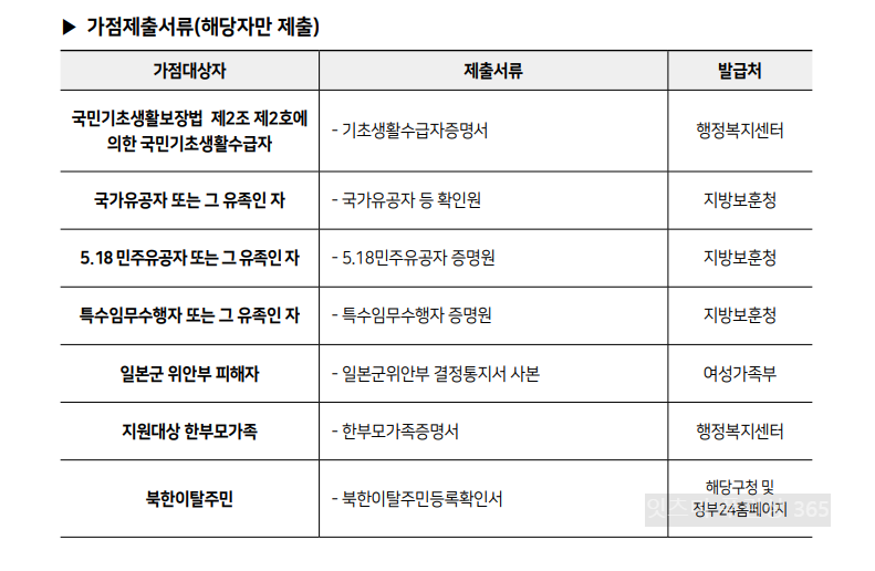 장기안심주택 가점제출서류