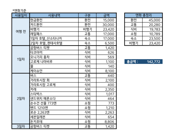 Kokura Travel Expenses
고쿠라 여행 경비