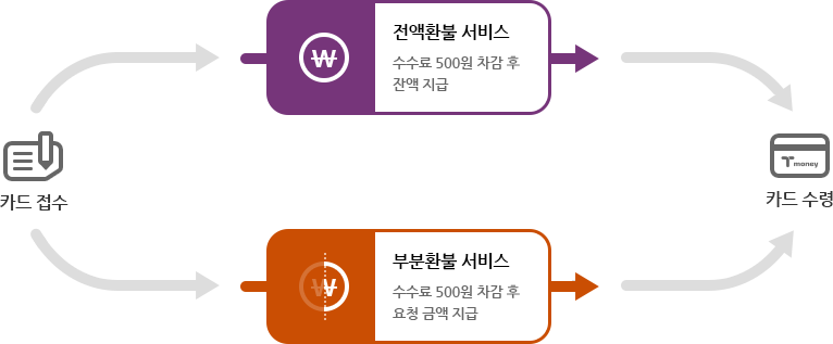정상카드 환불방법 이미지