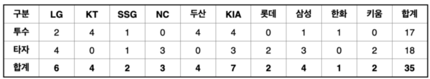 WBSC 프리미어 12 선수 명단
