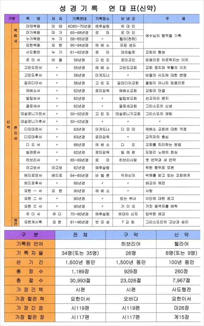 신약 성경 목록과 저자를 적은 네모난 표이다.