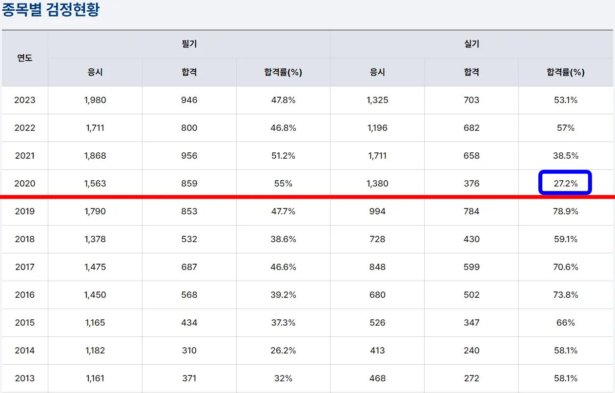축산기사-합격률-표