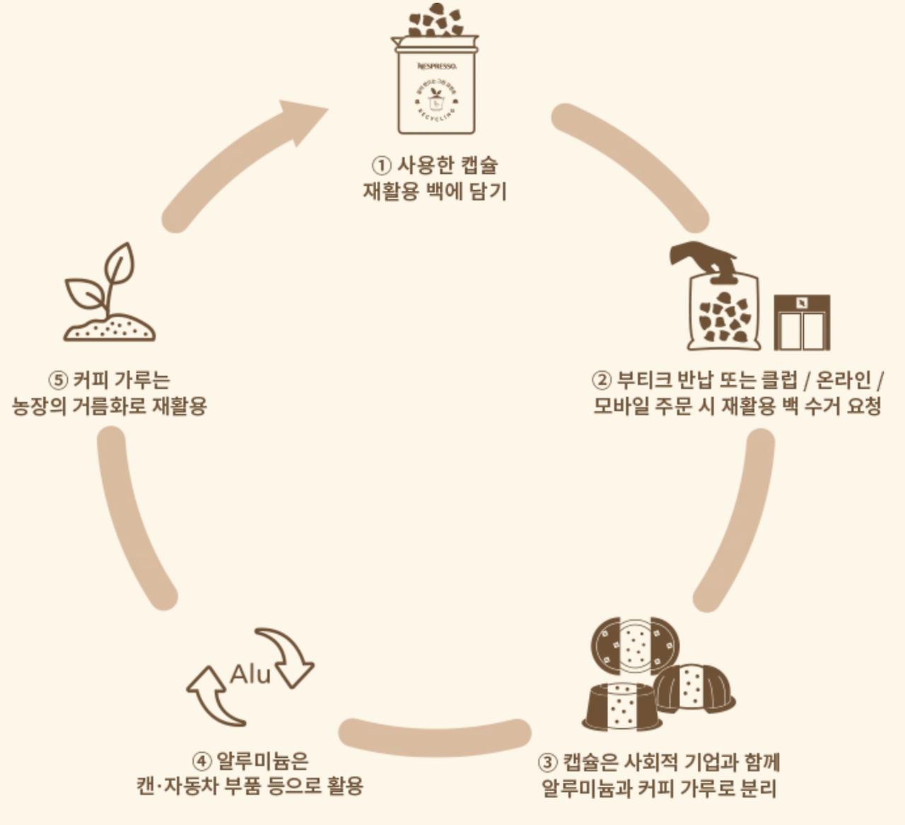 네스프레소 재활용프로그램