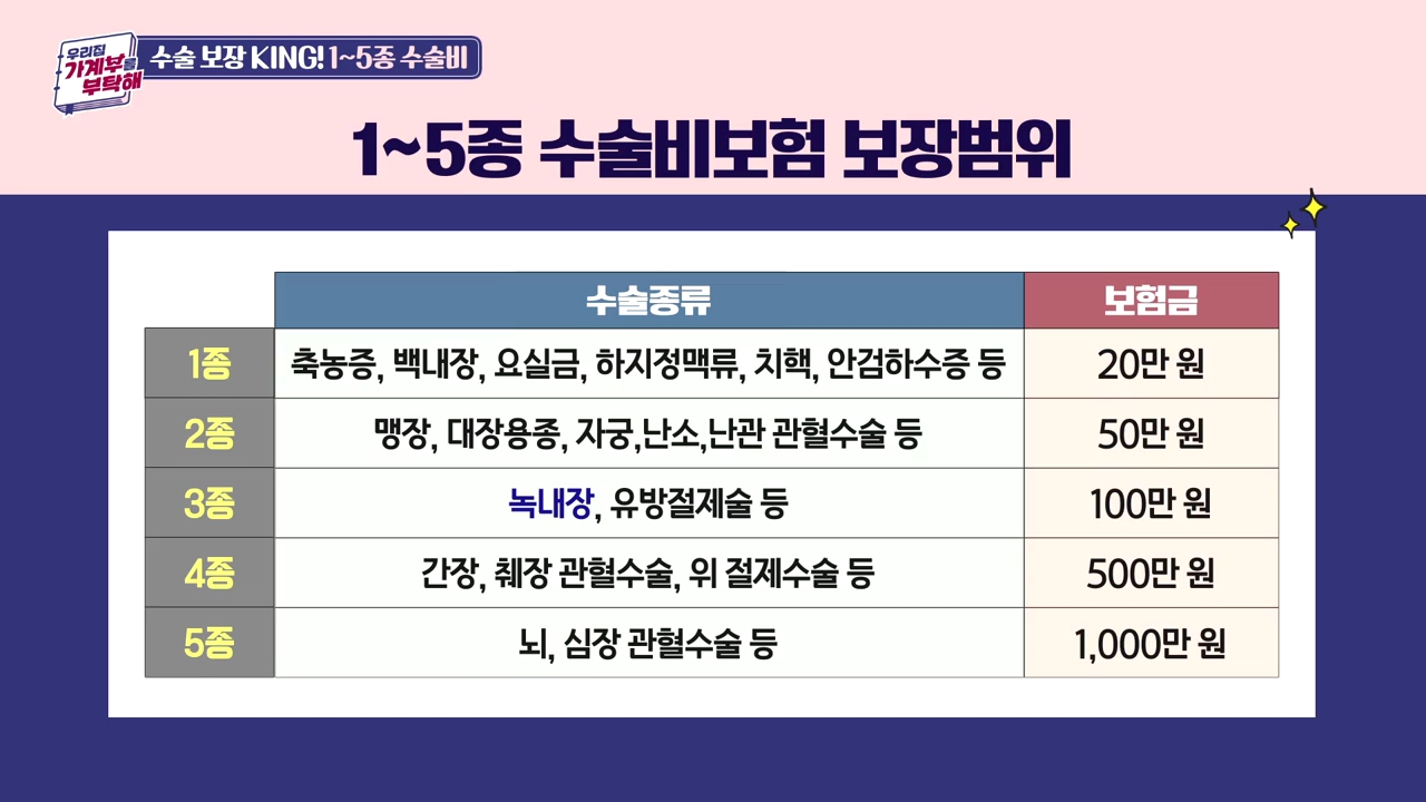1~5종수술비