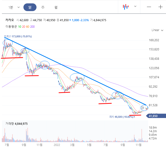 카카오의 하락추세