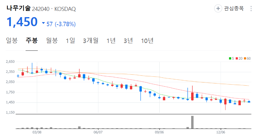나무기술-주가-주봉