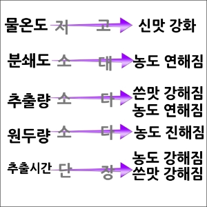커피 추출에 영향을 주는 5가지 변수들
