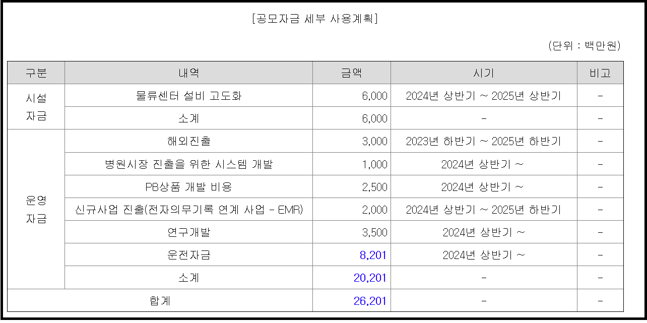 12월 블루엠텍 공모주 청약일정과 수요예측 결과
