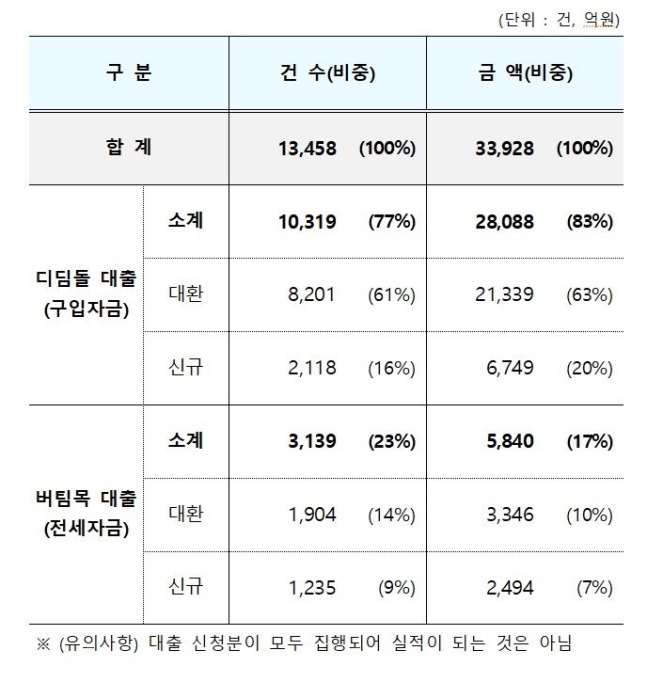 디딤돌 대출&#44; 버팀목 대출