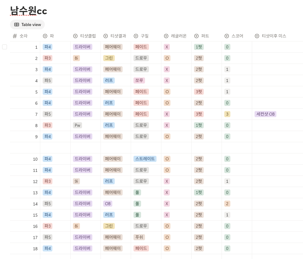 남수원cc(남수원체력단련장) 코스 스코어카드