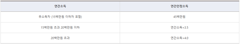 버팀목전세자금대출 소득산정방법