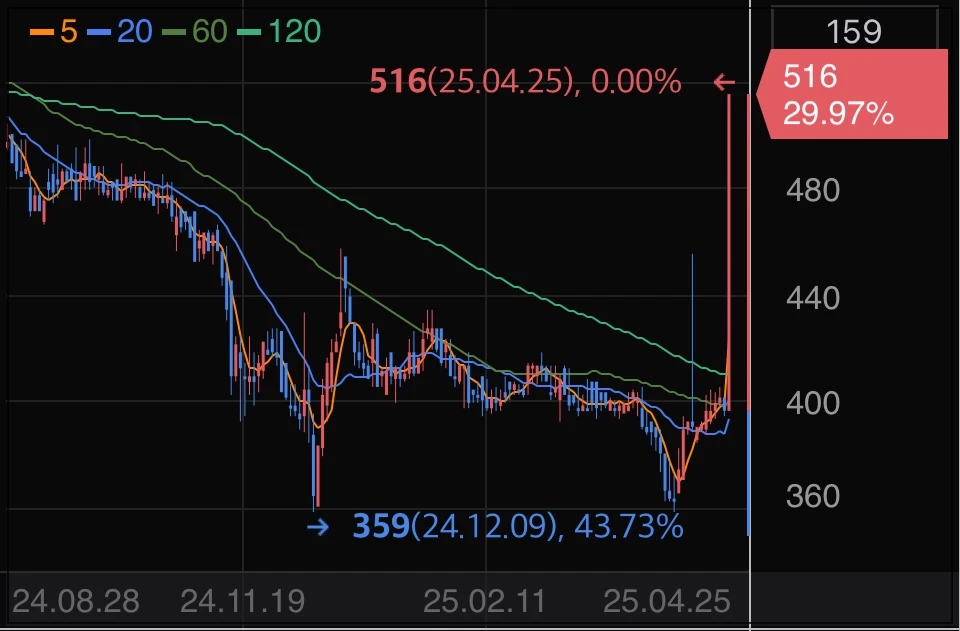 영흥-상한가-차트