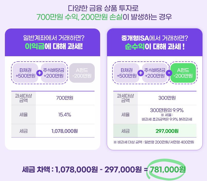 키움isa절세효과