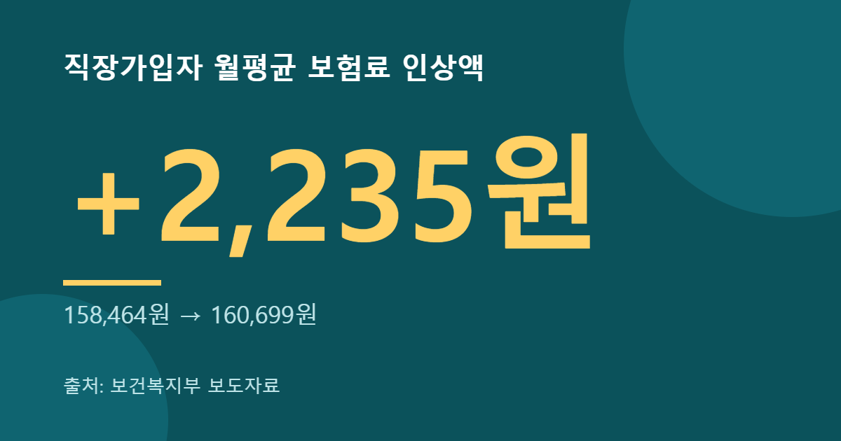 직장가입자 월평균 보험료 2,235원 인상 이미지