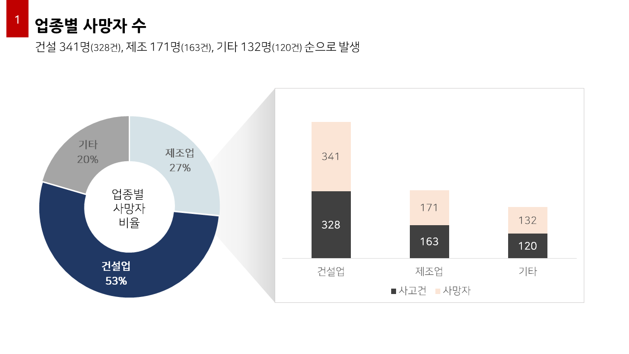 업종별 사망자 수