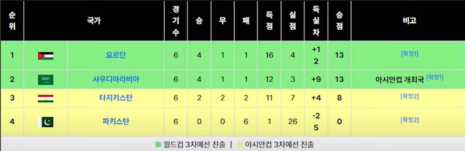 07. G조 3차전예선 진출 시드_요르단,사우디아라비아