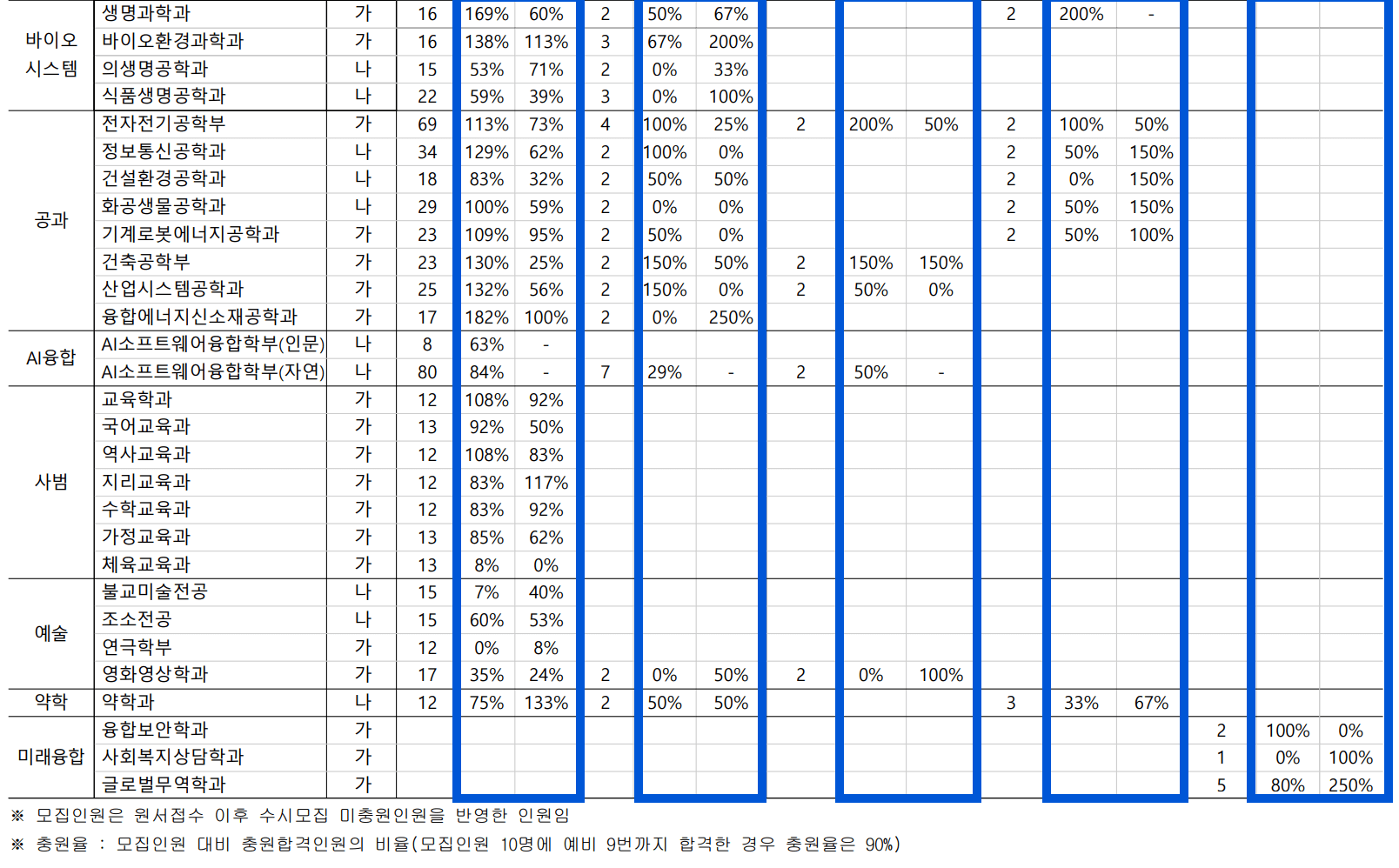2023 동국대 정시 충원율