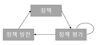 정책 이터레이션 과정