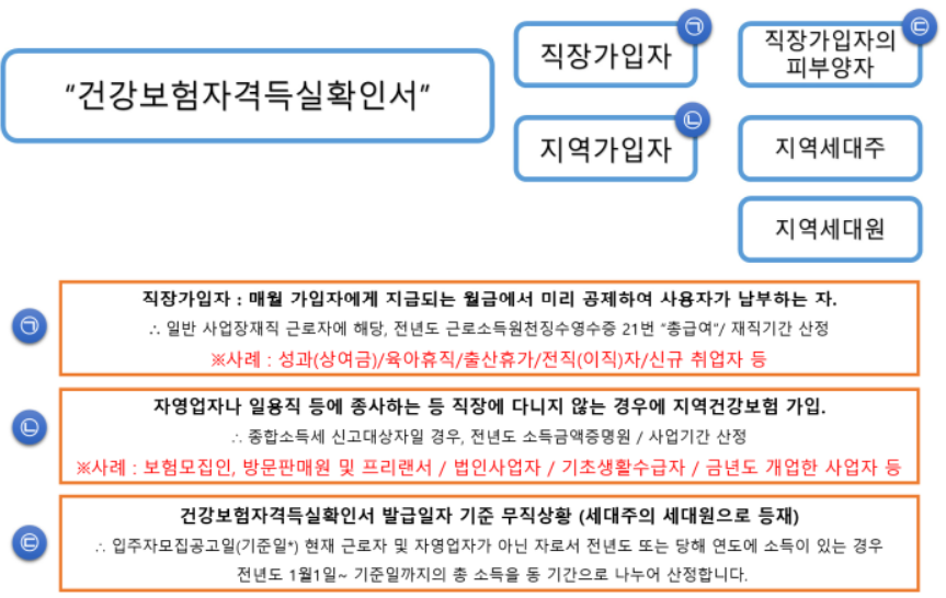[2022 주택청약 FAQ 5탄] 4. 소득산정 & 자산산정
