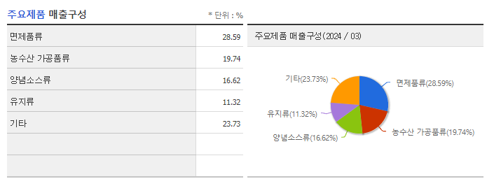 오뚜기_주요제품