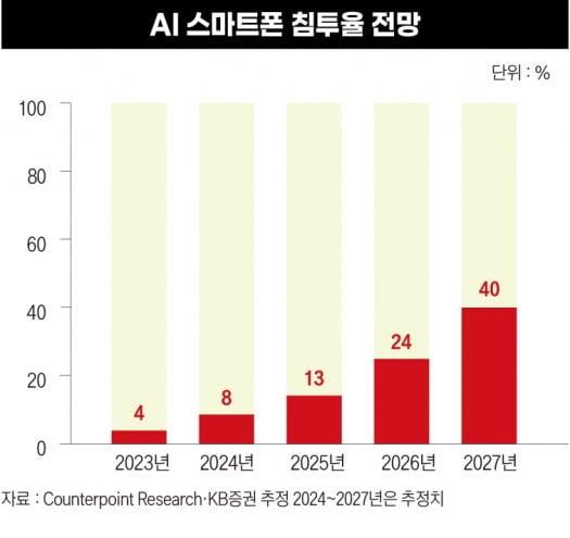 AI 스마트폰 침투율 전망