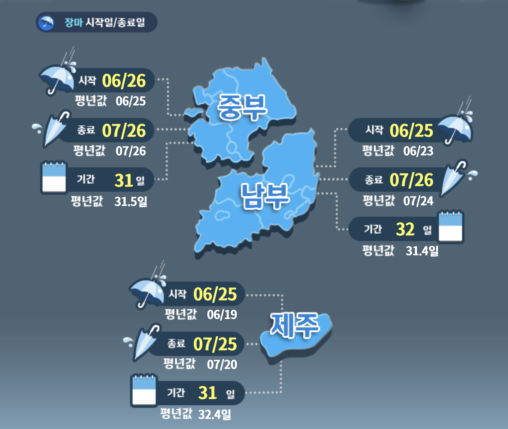 인천광역시 장마 예상기간 알아보기