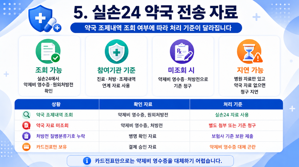 실손24 약국 전송 자료 기준을 설명하는 16대9 인포그래픽으로 약국 조제내역 조회 여부, 미조회 시 처리 방식, 처방전 질병분류기호 누락과 카드전표 보유 상황을 표로 정리한 이미지