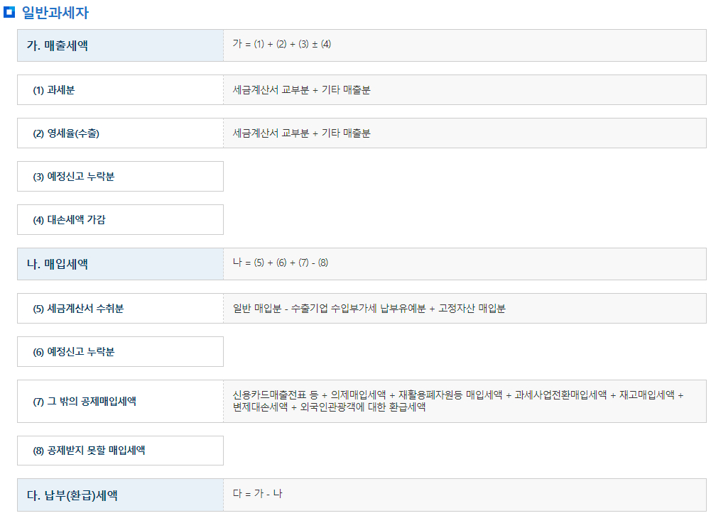 부가가치세 일반과세자, 간이과세자 세액계산 흐름도