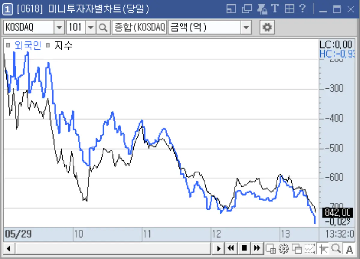 지수 &amp; 외국인