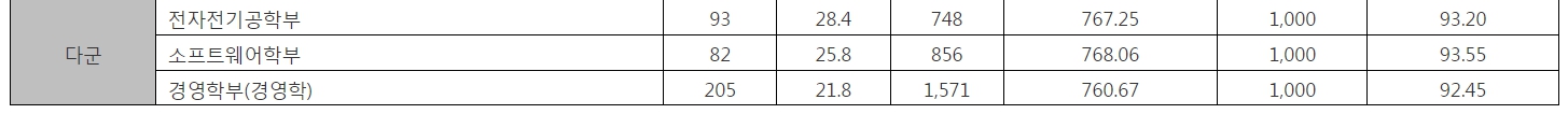 중앙대 수시/정시/논술 등급컷 [2024학년도 결과]