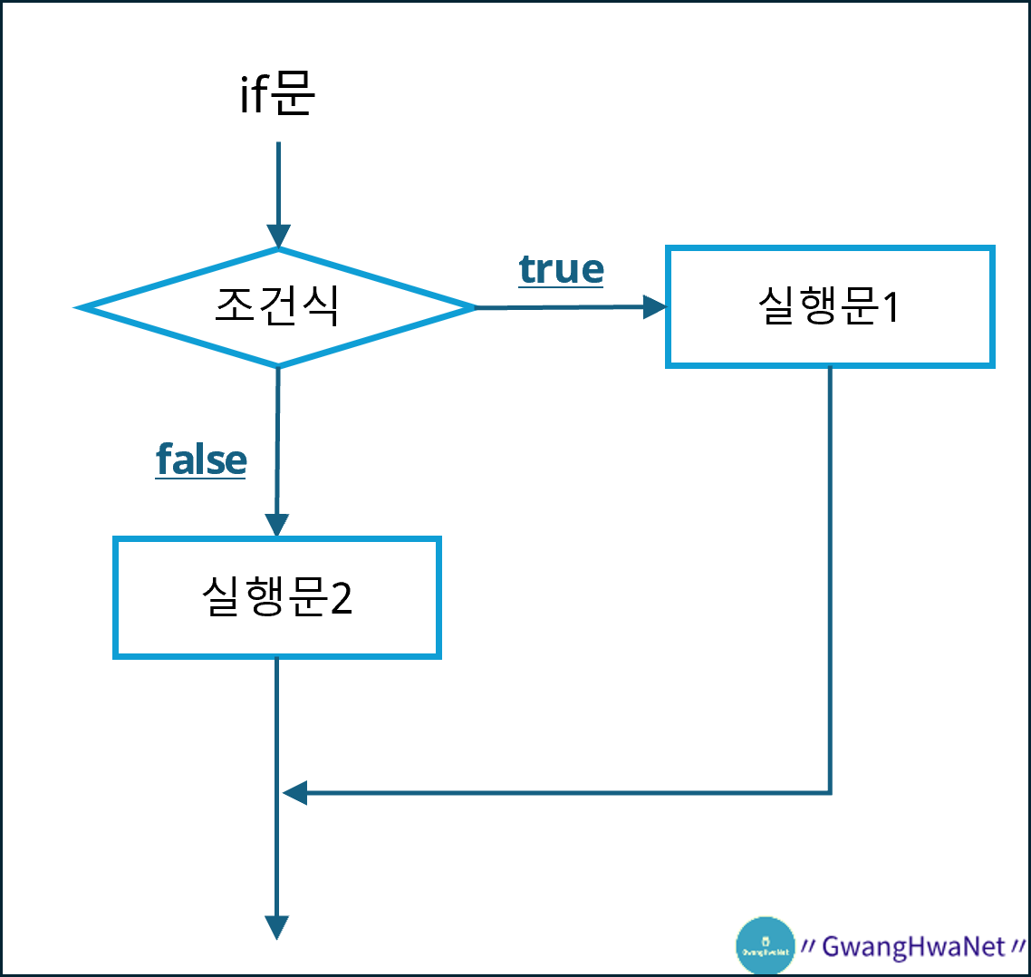 if ~ else 문 실행 흐름도