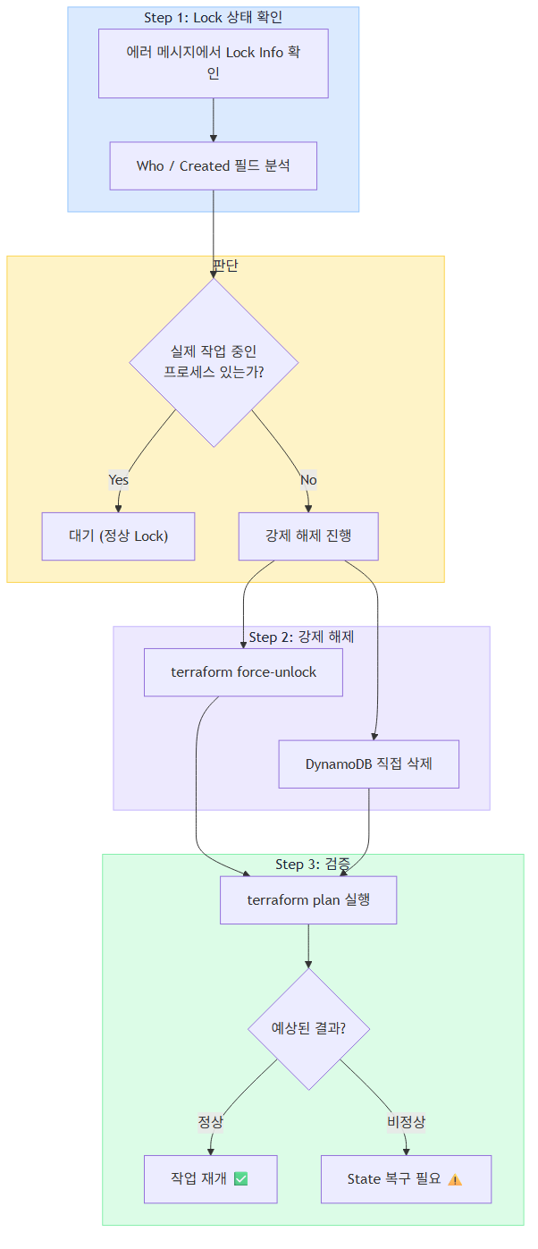 State Lock 해결 흐름