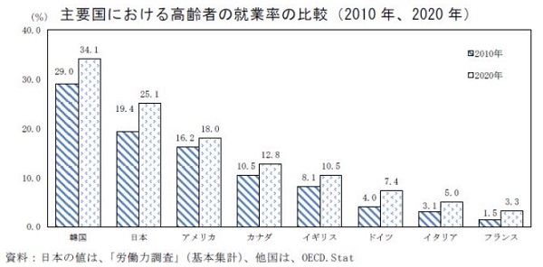 세계 주요 국가의 고령자 취업률 비교