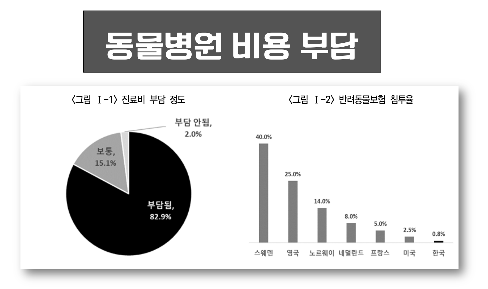 반료동물 보험 가입률