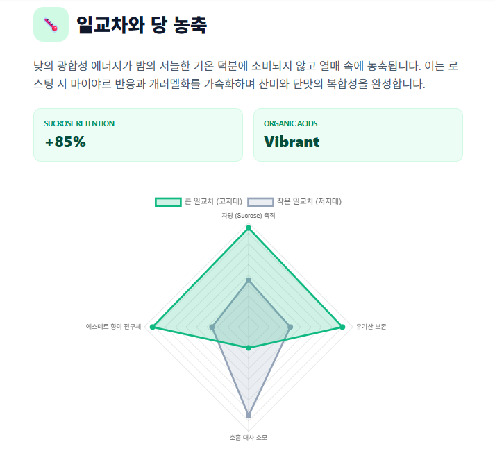커피-일교차-자당-sucrose-유기산-보존-데이터/ 로스트 프로 / Roast Pro