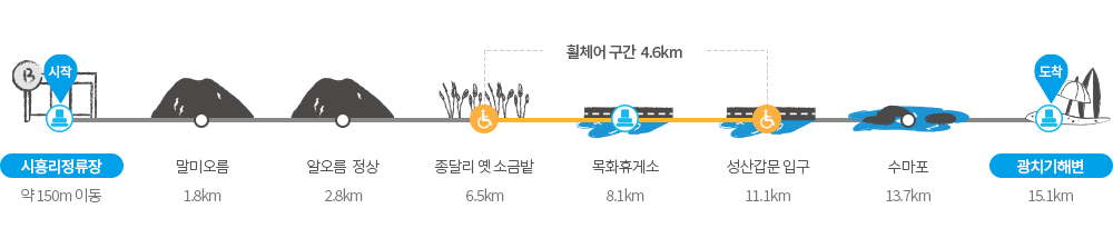 제주 올레길 1코스 트레킹