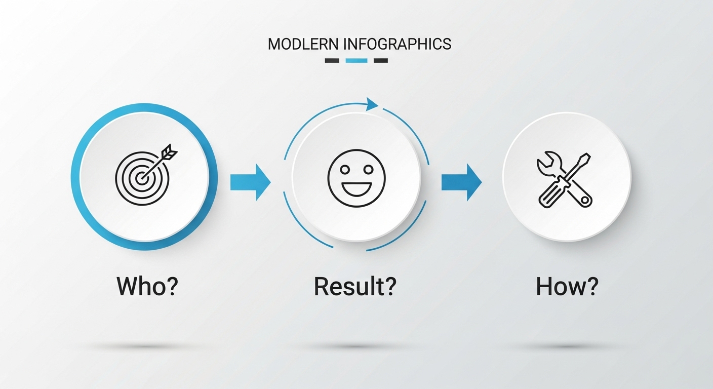 '누구에게(Who) → 어떤 결과(Why) → 무엇을(How)' 순서로 이어지는 3단계 질문 프로세스 인포그래픽