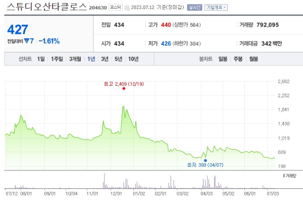오징어게임2 관련주 스튜디오산타클로스 주가 전망