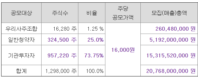 라메디텍 수요예측 결과 공모가 16000원