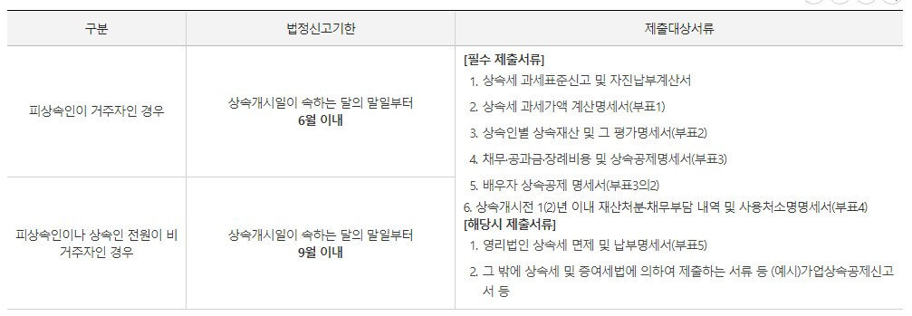 상속세-납부-기한