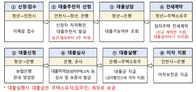 지원 절차
