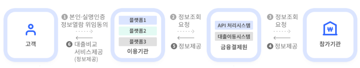 대출이동서비스｜대출이동 방법과 저금리 대출 갈아타는 법 (금융결제원)