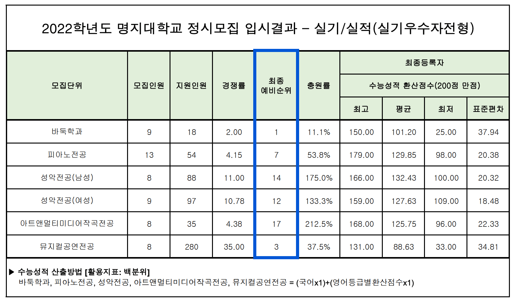 2022 명지대 정시 충원 인원
