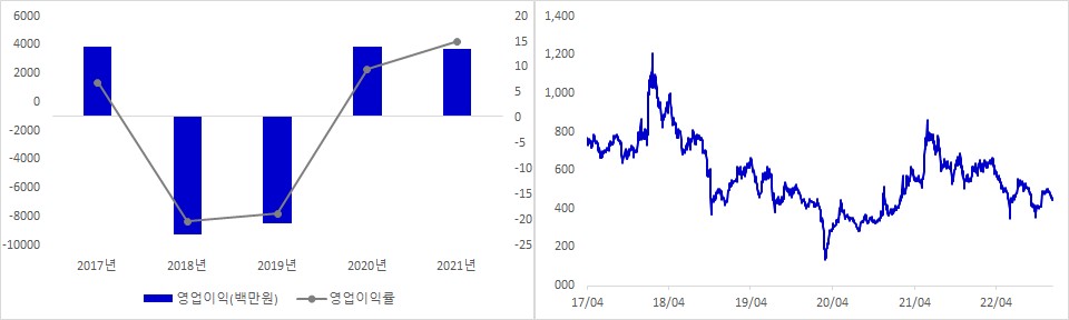 SGA솔루션즈 실적 및 시가총액 추이